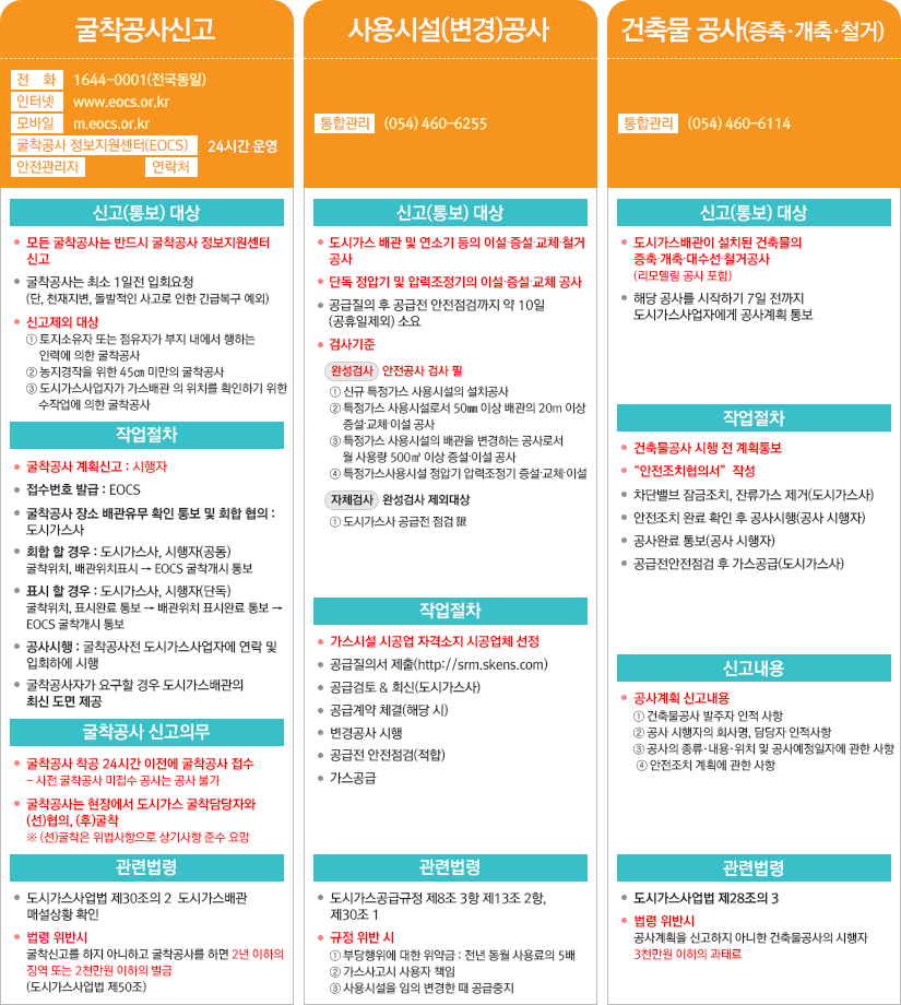 굴착공사신고
전   화 : 1644-0001(전국동일)
인터넷 : www.eocs.or.kr      
모바일 : m.eocs.or.kr
굴착공사 정보지원센터(EOCS) : 24시간 운영 안전관리자 : 연락처: 신고(통보) 대상
모든 굴착공사는 반드시 굴착공사 정보지원센터 신고
굴착공사는 최소 1일전 입회요청
(단, 천재지변, 돌발적인 사고로 인한 긴급복구 예외)
신고제외 대상  ① 토지소유자 또는 점유자가 부지 내에서 행하는 인력에 의한 굴착공사 ② 농지경작을 위한 45㎝ 미만의 굴착공사  ③ 도시가스사업자가 가스배관 의 위치를 확인하기 위한 수작업에 의한 굴착공사
작업절차
굴착공사 계획신고 : 시행자
접수번호 발급 : EOCS
굴착공사 장소 배관유무 확인 통보 및 회합 협의 : 도시가스사
회합 할 경우 : 도시가스사, 시행자(공동) 굴착위치, 배관위치표시 → EOCS 굴착개시 통보
표시 할 경우 : 도시가스사, 시행자(단독) 굴착위치, 표시완료 통보 → 배관위치 표시완료 통보 →  EOCS 굴착개시 통보
공사시행 : 굴착공사전 도시가스사업자에 연락 및 입회하에 시행
굴착공사자가 요구할 경우 도시가스배관의 최신 도면 제공
굴착공사 신고의무
굴착공사 착공 24시간 이전에 굴착공사 접수
사전 굴착공사 미접수 공사는 공사 불가
굴착공사는 현장에서 도시가스 굴착담당자와 (선)협의, (후)굴착
(선)굴착은 위법사항으로 상기사항 준수 요망
관련법령
도시가스사업법 제30조의 2  도시가스배관 매설상황 확인
법령 위반시 굴착신고를 하지 아니하고 굴착공사를 하면 2년 이하의 징역 또는 2천만원 이하의 벌금(도시가스사업법 제50조)
사용시설(변경)공사
통합관리 : ☎ (054) 460-6255
신고(통보) 대상
도시가스 배관 및 연소기 등의 이설∙증설∙교체∙철거 공사단독 정압기 및 압력조정기의 이설∙증설∙교체 공사공급질의 후 공급전 안전점검까지 약 10일(공휴일제외) 소요검사기준
완성검사 : 안전공사 검사 필    ① 신규 특정가스 사용시설의 설치공사    ② 특정가스 사용시설로서 50㎜ 이상 배관의 20m 이상   
증설∙교체∙이설 공사    ③ 특정가스 사용시설의 배관을 변경하는 공사로서 
월 사용량 500㎥ 이상 증설∙이설 공사    ④ 특정가스사용시설 정압기 압력조정기 증설∙교체∙이설
자체검사 : 완성검사 제외대상 ① 도시가스사 공급전 점검 限 
작업절차
가스시설 시공업 자격소지 시공업체 선정공급질의서 제출(http://srm.skens.com)공급검토 & 회신(도시가스사) 공급계약 체결(해당 시)변경공사 시행사용계약 체결(해당 시)공급전 안전점검(적합)가스공급
관련법령
도시가스공급규정 제8조 3항 제13조 2항, 제30조 1규정 위반 시  ① 부당행위에 대한 위약금 : 전년 동월 사용료의 5배  ② 가스사고시 사용자 책임  ③ 사용시설을 임의 변경한 때 공급중지
건축물 공사(증축·개축·철거)
통합관리 : ☎ (054) 460-6114
신고(통보) 대상
도시가스배관이 설치된 건축물의 증축∙개축∙대수선∙철거공사
(리모델링 공사 포함)해당 공사를 시작하기 7일 전까지 도시가스사업자에게   공사계획 통보
작업절차
건축물공사 시행 전 계획통보 “안전조치협의서”  작성차단밸브 잠금조치, 잔류가스 제거(도시가스사)안전조치 완료 확인 후 공사시행(공사 시행자)공사완료 통보(공사 시행자)공급전안전점검 후 가스공급(도시가스사)
신고내용공사계획 신고내용  ① 건축물공사 발주자 인적 사항  ② 공사 시행자의 회사명, 담당자 인적사항  ③ 공사의 종류·내용·위치 및 공사예정일자에 관한 사항 ④ 안전조치 계획에 관한 사항 
관련법령도시가스사업법 제28조의 3법령 위반시   공사계획을 신고하지 아니한 건축물공사의 시행자 3천만원 이하의 과태료
