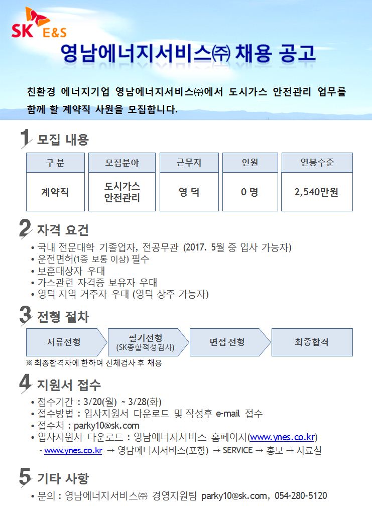 영남에너지서비스(주) 채용 공고 친환경 에너지기업 영남에너지서비스(주)에서 도시가스 안전관리 업무를 함께 할 계약직 사원을 모집합니다. 1.모집내용:구분-계약직 모집분야-도시가스안전관리 근무지-영덕 인원-0명 연봉수준-2,540만원 2.자격요건:국내 전문대학 기졸업자, 전공무관 (2017.5월 중 입사 가능자) 운전면허(1종 보통이상)필수 보훈대상자우대 가스관련자격증보유자우대 영덕지역거주자우대(영덕상주가능자) 3.전형절차:서류전형-필기전형(SK종합적성검사)-면접전형-최종합격 ※최종합격자에 한하여 신체검사 후 채용 4.지원서집수 접수기간:3/20(월)~3/28(화) 접수방법:입사지원서 다운로드 및 작성후 e-mail접수 접수처:parky10@sk.com 입사지원서다운로드:영남에너지서비스홈페이지(www.ynes.co.kr)-www.yens.co.kr→영남에너지서비스(포항)→SERVICE→홍보→자료실 5.기타사항:문의 영남에너지서비스(주) 경영지원팀 parky10@sk.com, 054-280-5120