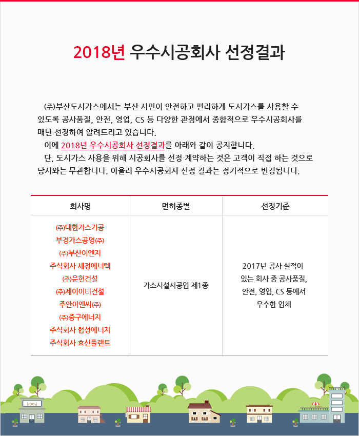 2018년 우수시공회사 선정결과 (주)부산도시가스에서는 부산 시민이 안전하고 편리하게 도시가스를 사용할 수 있도록 공사품질, 안전, 영업, CS 등 다양한 관점에서 종합적으로 우수시공회사를 매년 선정하여 알려드리고 있습니다. 아에 2018년 우수시공회사 선정결과를 아래와 같이 공지합니다. 단, 도시가스 사용을 위해 시공회사를 선정,계약하는 것은 고객이 직접하는것으로 당사와는 무관합니다. 아울러 우수시공회사 선정 결과는 정기적으로 변경됩니다. 회사명: (주)대한가스기공,부경가스공영(주),(주)부산이엔지,주식회사 세정에너텍,(주)운현건설,(주)제이이티건설,주안이앤씨(주),(주)중구에너지,주식회사 협성에너지,주식회사 효신플랜트 면허종별: 가스시설시공업제1종 선정기준: 2017년 공사실적이 있는회사중 공사품질,안전,영업,CS 등에서 우수한 업체