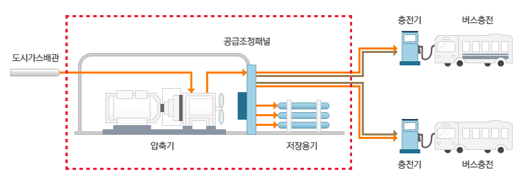 도시배관에서 압축기를 거쳐 공급조정패널에서 일부는 저장용기로 나머지는 충전기를 통해 버스를 충전한다.