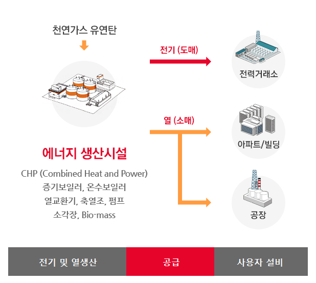 1.천연가스유연탄, 2.에너지 생산시설 CHP(Combine Heat and Power):증기보일러, 온수보일러, 열교환기, 축열조, 펌프, 소각장, Bio-mass, 3-1.전기(도매), 4.전력거래소, 3-2.열(소매), 4.아파트, 빌딩, 공장