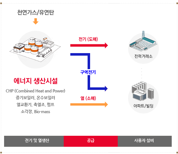 1.에너지생산시설(CHP(Combined Heat and Power) 증기보일러, 온수보일러, 열교환기, 축열조, 펌프, 소각장, Bio-mass) 천연가스/유연탄, 2-1.전기(도매), 3-1. 전력거래소, 2-2. 열(소매), 3-2.아파트/빌딩/공장