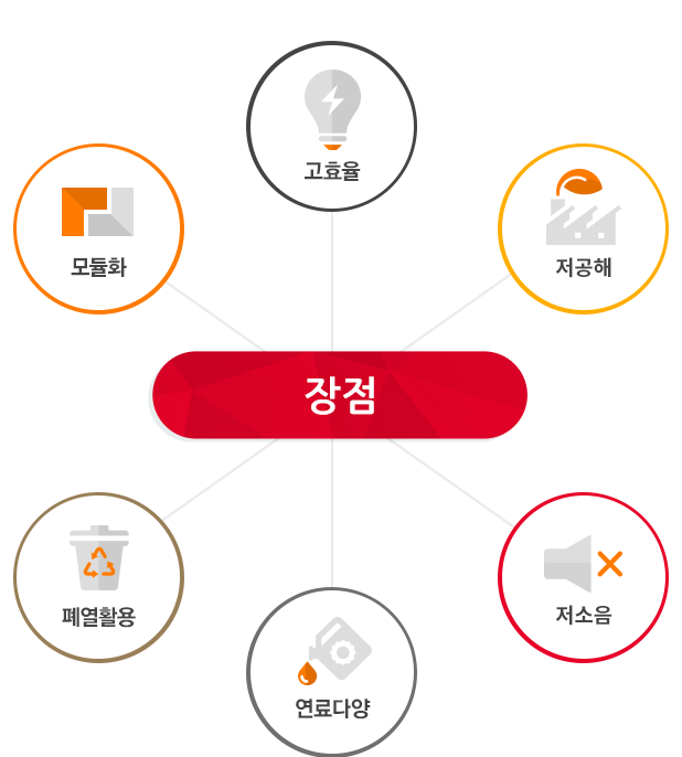 장점: 모듈화, 고효율, 저공해, 폐열활용, 연료다양, 저소음