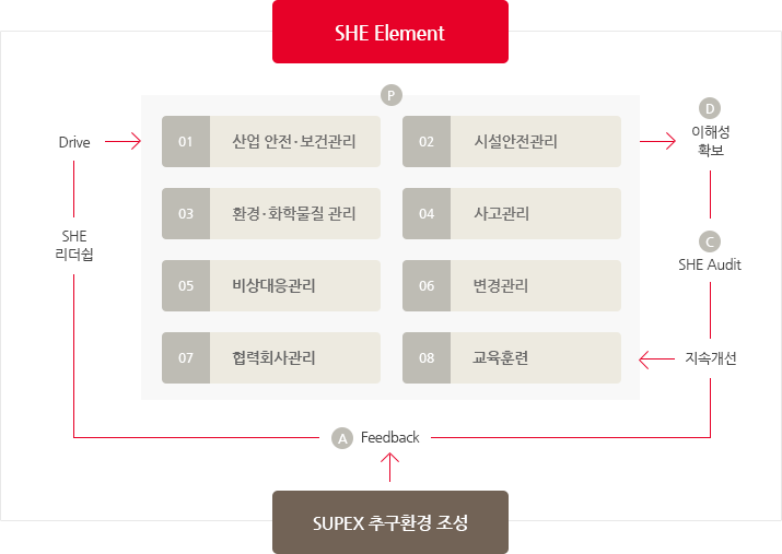 SHE Element. 01 산업안전·보건관리, 02 시설안전관리, 03 환경·화학물질 관리, 04 사고관리, 05 비상대응관리, 06 변경관리, 07 협력회사관리, 08 교육훈련, 이해성 확보, SHE Audit, 지속개선, Feedback, SHE리더쉽, Drive. SUPEX 추구환경 조성