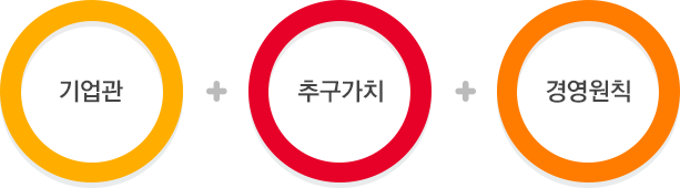 기업관, 추구가치, 경영원칙