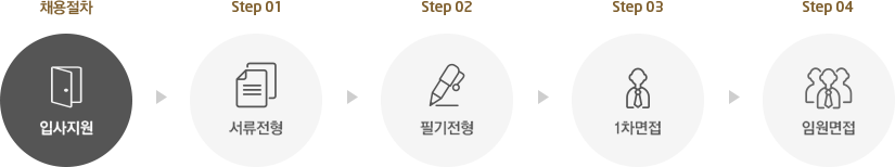 채용절차(입사지원) : step01(서류전형). step02(필기전형), step03(1차면접), step04(임원면접)