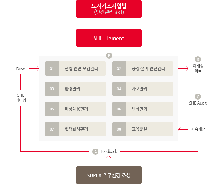 도시가스사업법(안전관리규정) - SHE Element. 01 산업·안전 보건관리, 02 공정·설비 안전관리, 03 환경관리, 04 사고관리, 05 비상대응관리, 06 변화관리, 07 협력회사관리, 08 교육훈련, 이해성 확보, SHE Audit, 지속개선, Feedback, SHE리더쉽, Drive. SUPEX 추구환경 조성