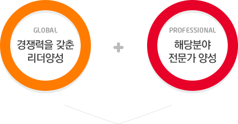 GLOBAL:경쟁력을 갖춘 리더양성 + PROFESSIONAL:해당분야 전문가 양성