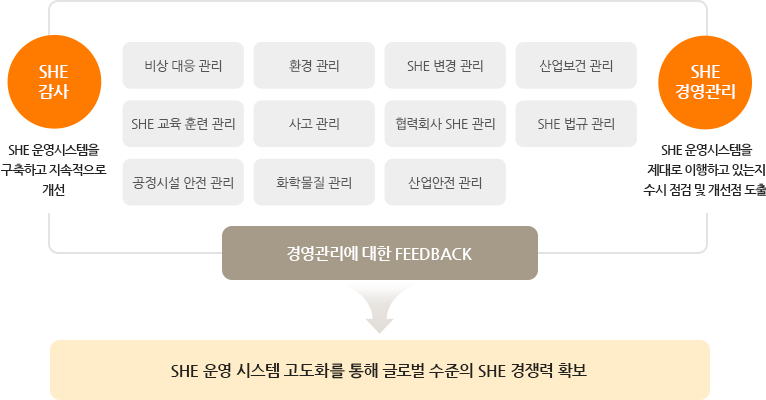 안전보건환경(SHE) 경영시스템