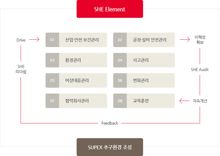 SHE Element. 01 산업·안전 보건관리, 02 공정·설비 안전관리, 03 환경관리, 04 사고관리, 05 비상대응관리, 06 변화관리, 07 협력회사관리, 08 교육훈련, 이해성 확보, SHE Audit, 지속개선, Feedback, SHE리더쉽, Drive. SUPEX 추구환경 조성