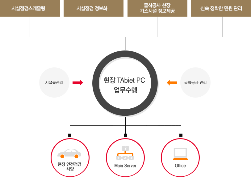 현장 Tablet PC 업무수행 : 시설점검스케줄링, 시설점검 정보화, 굴착공사현장 가스시설 정보제공, 신속 정확한 민원관리, 시설물관리, 굴착공사 관리, 현장 안전점검 차량, Main Server, Office