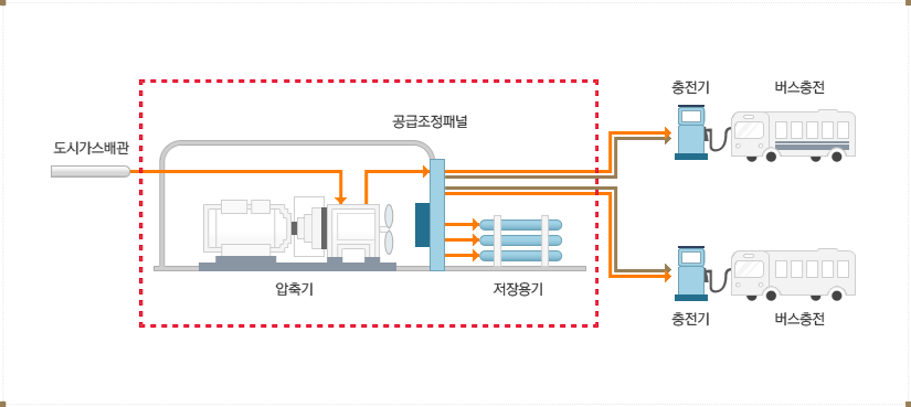 도시배관에서 압축기를 거쳐 공급조정패널에서 일부는 저장용기로 나머지는 충전기를 통해 버스를 충전한다.