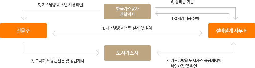 1. 설비설계 사무소가 건물주에게 가스냉방 시스템 설계 및 설치, 2.  건물주가 도시가스사에 도시가스 공급신청 및 공급개시, 3. 도시가스사가 설비설계사무소에 가스냉방용 도시가스 공급개시일 확인요청 및 확인, 4.설비설계 사무소가 한국가스공사 관할지사에 설계장려금 신청, 5. 한국가스공사 관할지사가 건물주에게 가스냉방 시스템 사용확인, 6.장려금지급