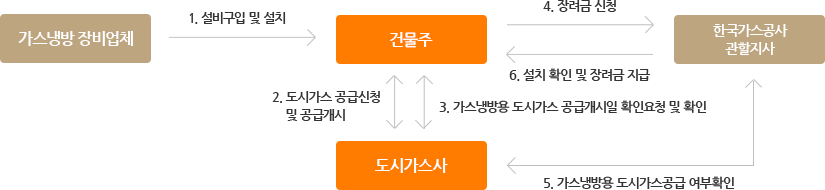 1. 가스냉방 장비업체가 건물주에게 설비구입 및 설치, 2. 건물주가 도시가스사에 도시가스 공급신청 및 공급개시, 3. 도시가스사가 건물주에게 가스냉방용 도시가스 공급개시일 확인요청 및 확인, 4.건물주가 한국가스공사 관할지사에 장려금 신청, 5. 한국가스공사 관할지사가 도시가스사에 가스냉방용 도시가스공급 여부확인, 6 한국가스공사 관할지사가 건물주에게 설치확인 및 장려금 지급