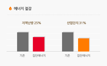 에너지 절감 : 기존에 비해 집단에너지를 사용했을 경우 지역난방 25%, 산업단지 31%