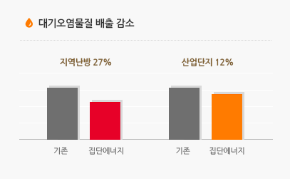 대기오염물질 배출 감소 : 기존에 비해 집단에너지를 사용했을 경우 지역난방 27%, 산업단지 12%