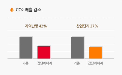 CO2 배출 감소 : 기존에 비해 집단에너지를 사용했을 경우 지역난방 42%, 산업단지 27%