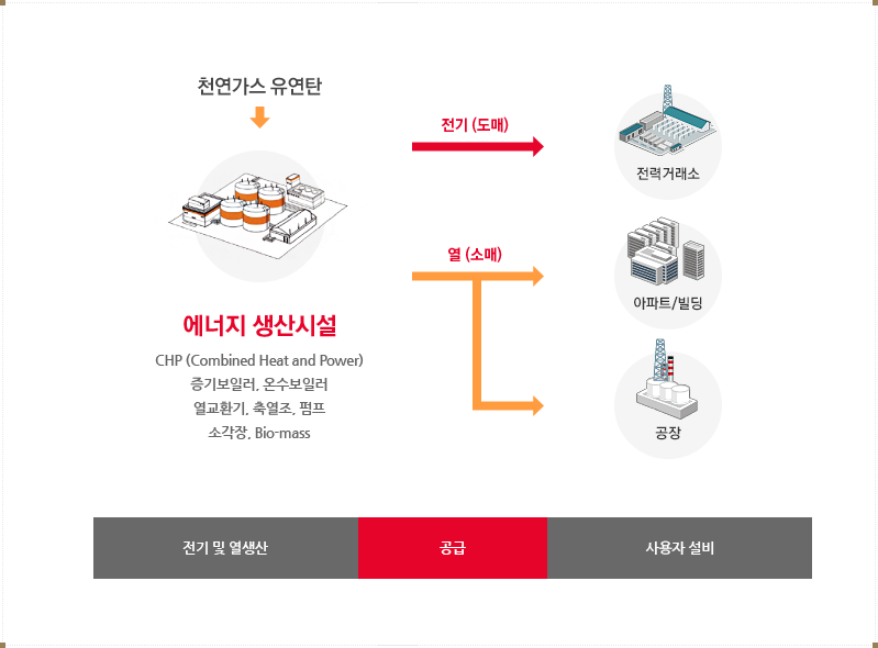 1.천연가스유연탄, 2.에너지 생산시설 CHP(Combine Heat and Power) 증기보일러, 온수보일러, 열교환기, 축열조, 펌프, 소각장, Bio-mass, 3-1.전기(도매), 4.전력거래소, 3-2.열(소매), 4.아파트, 빌딩, 공장. 집단에너지사업은 도시가스사업과 전력사업의 특성을 동시에 지닌 다는 내용의 집합이미지를 포함 