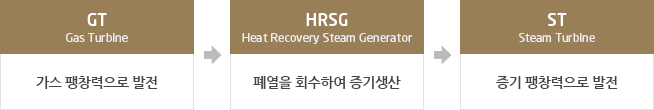 1.GT(Gas Turbine): 가스 팽창력으로 발전, 2.HRSG(Heat Recovery Steam Generator): 폐열을 회수하여 증기생산, 3. ST(Steam Turbine): 증기 팽창력으로 발전