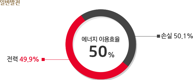 일반발전: 에너지이용효율 50%중 전력 49.9%, 손실 50.1%