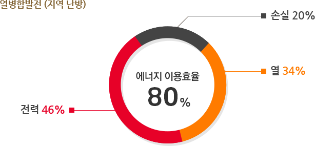 열병합발전(지역 난방): 에너지 이용효율 80%중 전력 46%, 손실 20%, 열 34%.