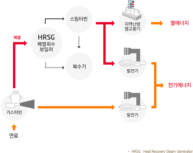 1.연료 2.가스터빈 3.폐열 4. HRSG배열회수 보일러 5. 스팀터빈, 복수기 6-1.지역난방 열교환기 7-1.열에너지(냉난방, 온수) 6-2.발전기 7-2.전기에너지(동력, 전열, 조명)