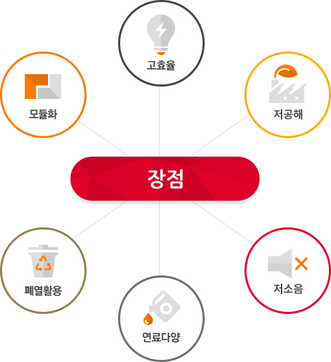 장점: 모듈화, 고효율, 저공해, 폐열활용, 연료다양, 저소음