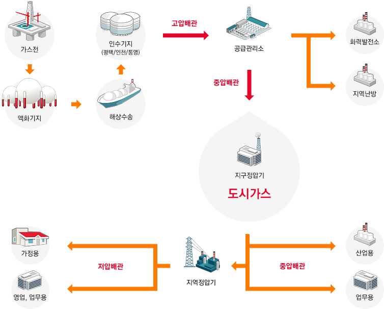 도시가스의 공급경로 : 가스전 > 액화기지 > 해상수송 > 인수기지(평택/인천/통영)을 거쳐 고압배관를 통하여 공급관리소로 보내지고 그곳에서 화력발전소, 지역난방로 공급되고 중압배관를 통하여 지구정압기 도시가스로 공급된다. 지구정압기 도시가스에서 중압배관을 통하여 산업용, 업무용, 지역정압기로 공급된다. 지역정압기에서 저압배관를 통하여 가정용, 영업, 업무용으로 공급된다.