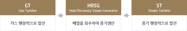 1. GT(Gas Turbine): 가스 팽창력으로 발전, 2. HRSG(Heat Recovery Steam Generator): 폐열을 회수하여 증기생산, 3. ST(Steam Turbine): 증기 팽창력으로 발전