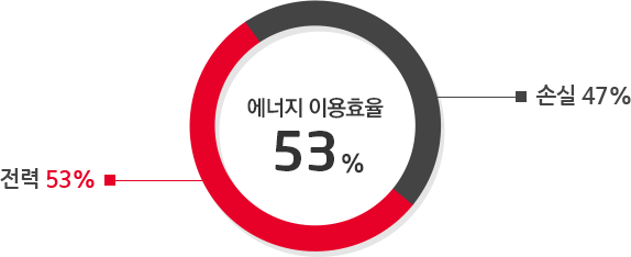 전력 53%, 손실 47%. 에너지 이용효율 53%(연료에너지 100%)