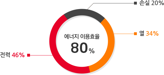 전력 46%, 손실 20%, 열 34%. 에너지 이용효율 80%(연료에너지 100%)