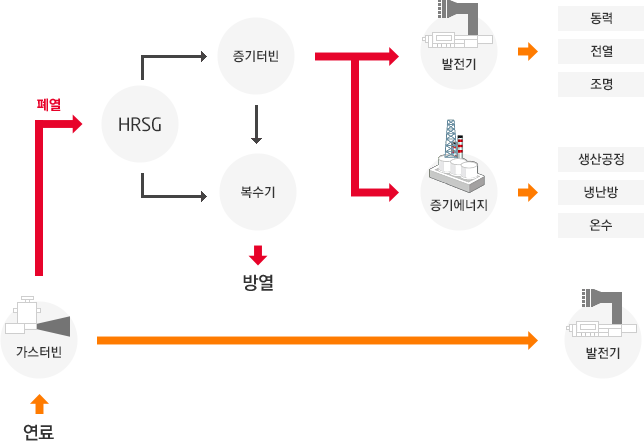연료를 투입하여 가스터빈을 통해 1차로 전력을 생산하고, 폐열회수보일러(HRSG)로 폐열을 회수하여 증기터빈으로 보내면, 증기터빈에서는 회수된 폐열(증기)을 활용하여 전력(발전기: 동력, 전열, 조명)과 열(증기에너지: 생산공정, 냉난방, 온수)을 2차로 생산합니다.