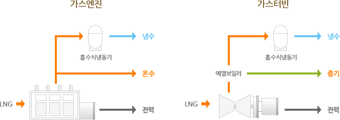 가스엔진: 1. LPG, 2-1. 전력, 2-2. 온수, 2-3. 흡수식냉동기를 통해 냉수, 가스터빈: 1. LPG, 2-1. 전력, 2-2. 예열보일러를 통해 증기, 2-3. 흡수식냉동기를 통해 냉수