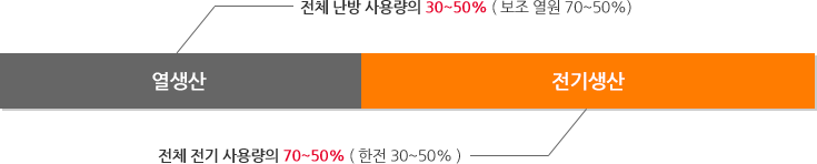 열생산: 전체 난방 사용량의 30~50% ( 보조 열원 70~50%), 전기생산: 전체 전기 사용량의 70~50% ( 한전 30~50% )