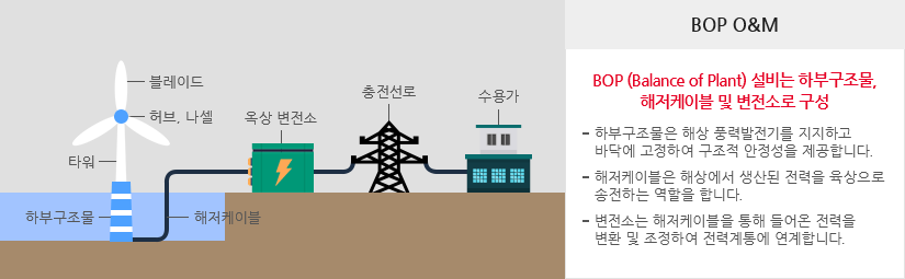 해상풍력 발전단지 구성