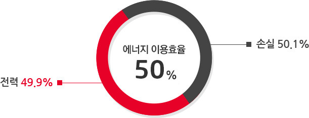 전력 49.9%, 손실 50.1%, 에너지 이용효율 50%.