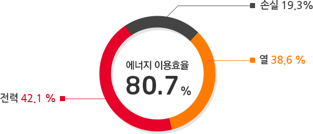 전력 42.1%, 손실 19.3%, 열 38.6%, 에너지 이용효율 80.7%.  
