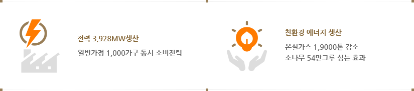 전력 3.928MW 생산! : 일반가정 1,000가구 동시소비전력, 친환경 에너지 생산 온실가스 1,9000톤 감소!! : 소나무 54만 그루 심는 효과!!