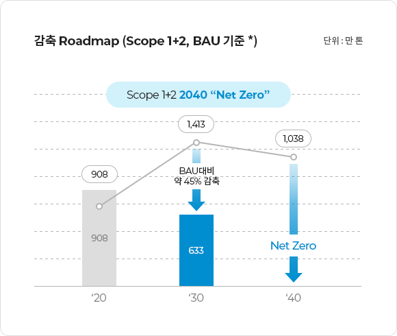 감축 로드맵 그래프이며 Scope 1,2와 BAU를 기준으로 하고 있습니다. 20년도의 수치는 908만tCO2e이며 30년도에는 1367만tCO2e에서 55% 수준인 754만톤 감축하여 613만tCO2e를 계획하고 있습니다. 40년도에는 1,256만tCO2e에서 온실가스를 Zero로 만드는 ‘2040 Net Zero’ 달성 목표 계획을 나타내고 있습니다.
