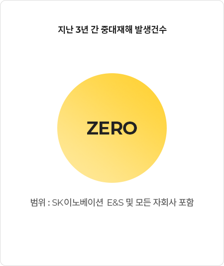 지난 3년 간 중대재해 발생건수에 대한 그림입니다. 지난 3년 간 중대재해 발생건수는 ZERO로 범위는 SK이노베이션 E&S 및 모든 자회사 포함입니다.